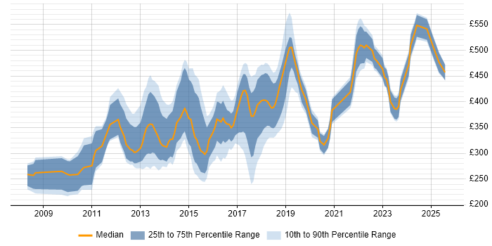 Contractor daily rate distribution trend for jobs in the City of London citing Google Analytics