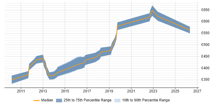 Contractor daily rate distribution trend for jobs in the City of London citing Google App Engine