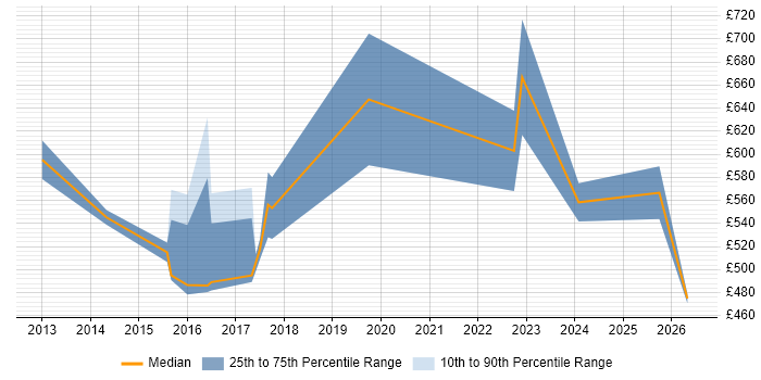 Contractor daily rate distribution trend for jobs in the City of London citing Google Compute Engine