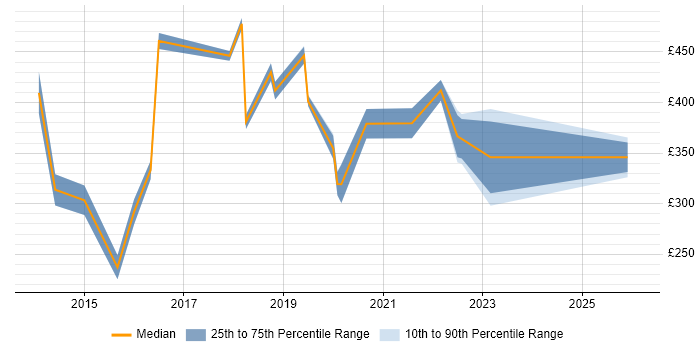 Contractor daily rate distribution trend for jobs in the City of London citing Google Docs
