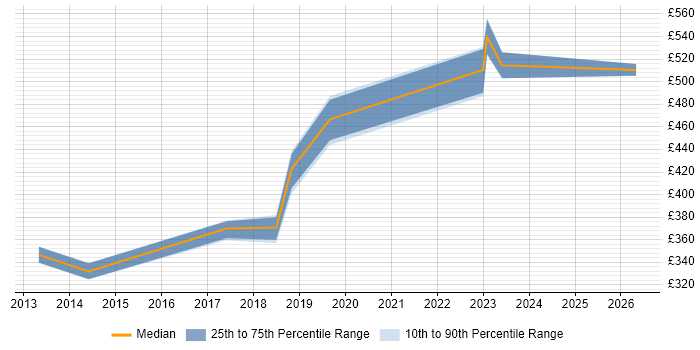 Contractor daily rate distribution trend for jobs in the City of London citing Google Drive