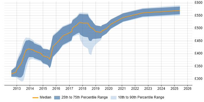 Contractor daily rate distribution trend for jobs in the City of London citing Google Play