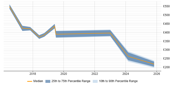 Contractor daily rate distribution trend for jobs in the City of London citing Google Sheets