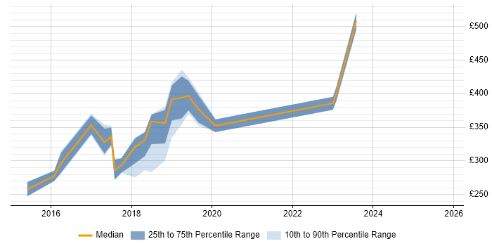 Contractor daily rate distribution trend for jobs in the City of London citing Google Tag Manager
