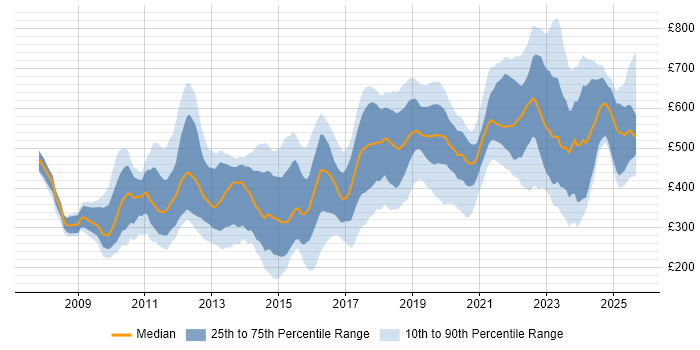 Contractor daily rate distribution trend for jobs in the City of London citing Google