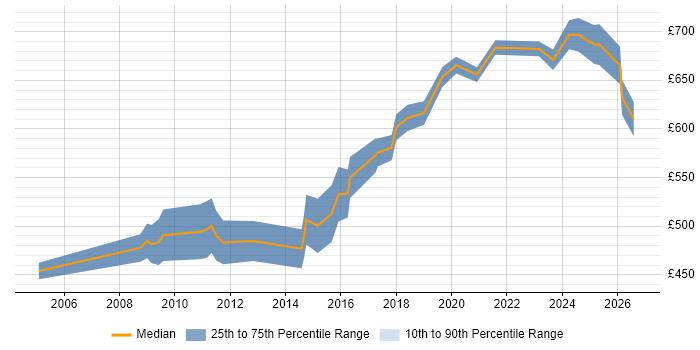 Contractor daily rate distribution trend for Governance Consultant job vacancies in the City of London