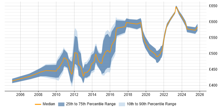 Contractor daily rate distribution trend for Governance Manager job vacancies in the City of London