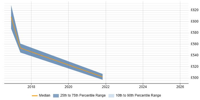 Contractor daily rate distribution trend for jobs in the City of London citing Graph Analytics