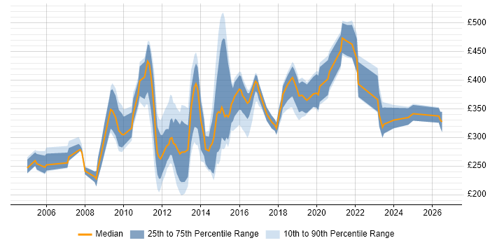 Contractor daily rate distribution trend for jobs in the City of London citing Graphic Design