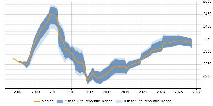 Contractor daily rate distribution trend for Graphic Designer job vacancies in the City of London