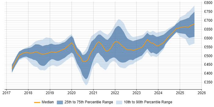 Contractor daily rate distribution trend for jobs in the City of London citing GraphQL