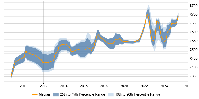 Contractor daily rate distribution trend for jobs in the City of London citing GRC Contractor daily rate distribution trend for jobs in the City of London citing GRC