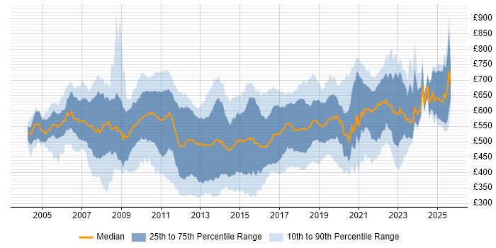 Contractor daily rate distribution trend for jobs in the City of London citing Greenfield Project Contractor daily rate distribution trend for jobs in the City of London citing Greenfield Project