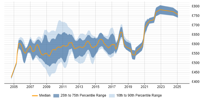 Contractor daily rate distribution trend for jobs in the City of London citing Grid Computing