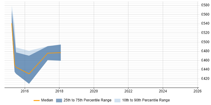 Contractor daily rate distribution trend for jobs in the City of London citing GridGain