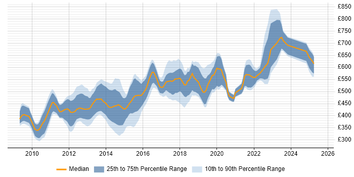 Contractor daily rate distribution trend for jobs in the City of London citing Groovy Contractor daily rate distribution trend for jobs in the City of London citing Groovy