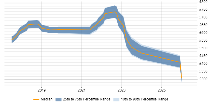 Contractor daily rate distribution trend for jobs in the City of London citing gRPC
