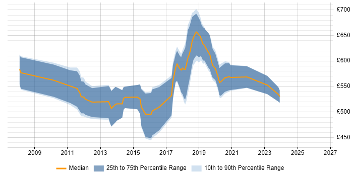 Contractor daily rate distribution trend for jobs in the City of London citing Guice