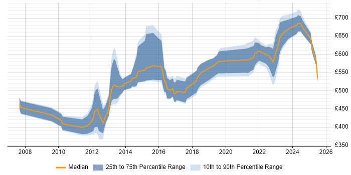 Contractor daily rate distribution trend for jobs in the City of London citing Guidewire Contractor daily rate distribution trend for jobs in the City of London citing Guidewire