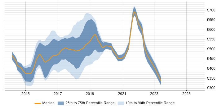 Contractor daily rate distribution trend for jobs in the City of London citing gulp Contractor daily rate distribution trend for jobs in the City of London citing gulp