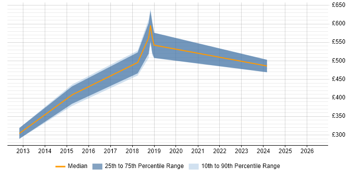 Contractor daily rate distribution trend for jobs in the City of London citing Gunicorn