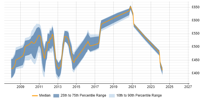 Contractor daily rate distribution trend for jobs in the City of London citing GWT