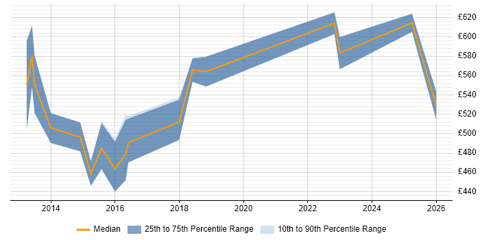 Contractor daily rate distribution trend for jobs in the City of London citing Hackathon