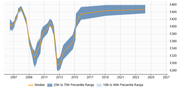 Contractor daily rate distribution trend for jobs in the City of London citing HACMP