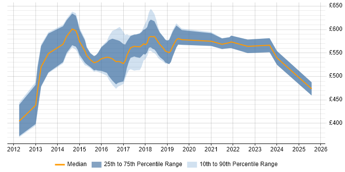 Contractor daily rate distribution trend for Hadoop Engineer job vacancies in the City of London