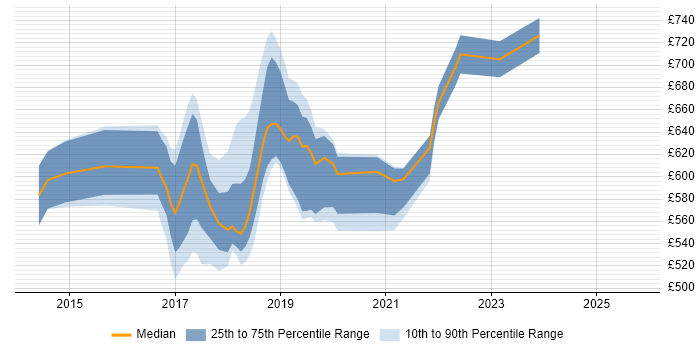 Contractor daily rate distribution trend for jobs in the City of London citing Hadoop YARN Contractor daily rate distribution trend for jobs in the City of London citing Hadoop YARN