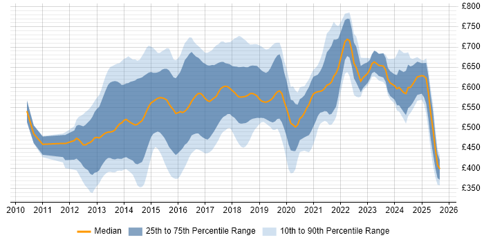 Contractor daily rate distribution trend for jobs in the City of London citing Hadoop