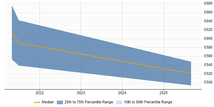 Contractor daily rate distribution trend for jobs in the City of London citing Hardhat