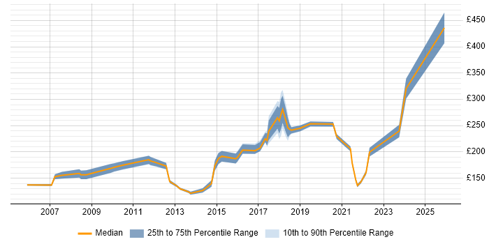 Contractor daily rate distribution trend for Hardware Engineer job vacancies in the City of London