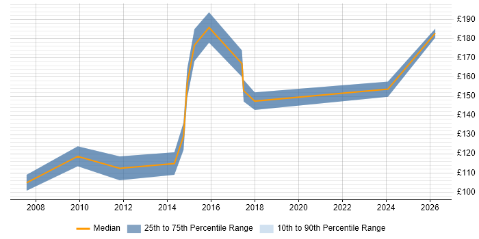 Contractor daily rate distribution trend for Hardware Support Engineer job vacancies in the City of London