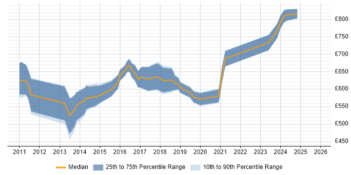 Contractor daily rate distribution trend for jobs in the City of London citing Haskell