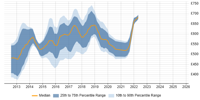 Contractor daily rate distribution trend for jobs in the City of London citing HBase