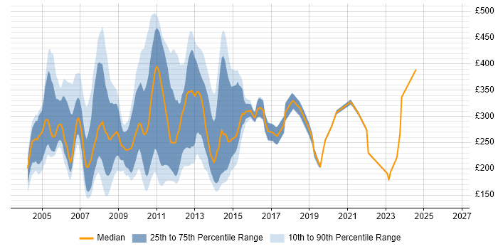 Contractor daily rate distribution trend for jobs in the City of London citing HCL Notes