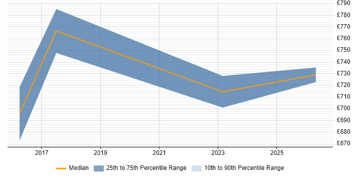Contractor daily rate distribution trend for Head of Agile Delivery job vacancies in the City of London