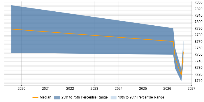 Contractor daily rate distribution trend for Head of AI job vacancies in the City of London