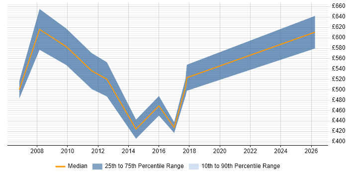 Contractor daily rate distribution trend for Head of Communications job vacancies in the City of London