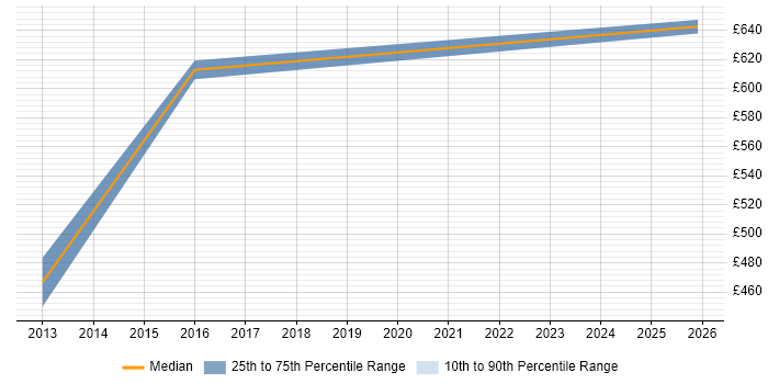 Contractor daily rate distribution trend for Head of Digital Marketing job vacancies in the City of London