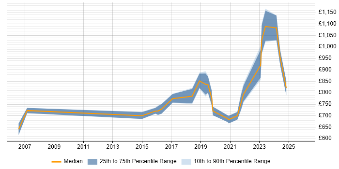 Contractor daily rate distribution trend for Head of Engineering job vacancies in the City of London