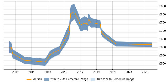 Contractor daily rate distribution trend for Head of Information job vacancies in the City of London
