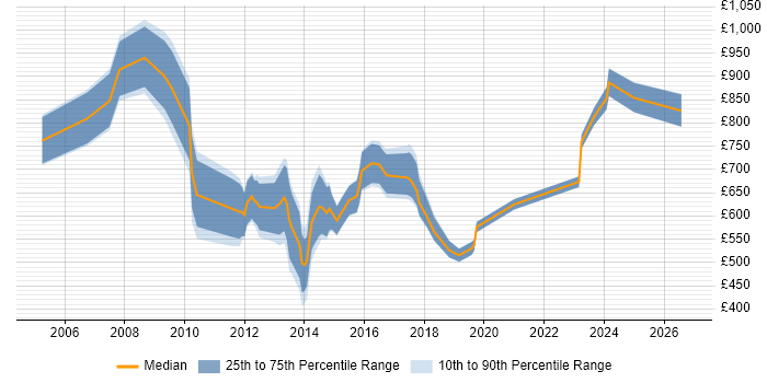 Contractor daily rate distribution trend for Head of IT job vacancies in the City of London