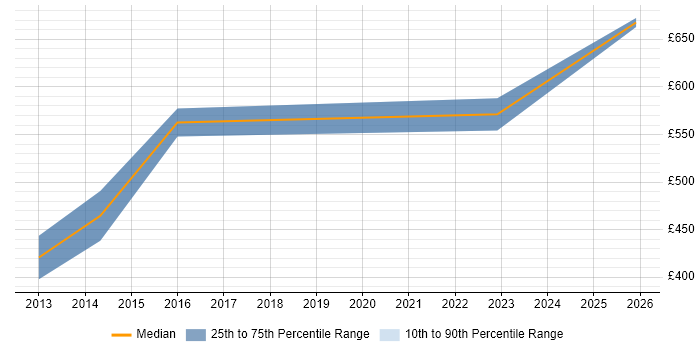 Contractor daily rate distribution trend for Head of Marketing job vacancies in the City of London