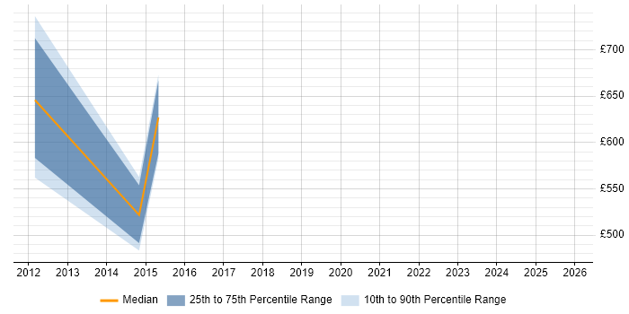 Contractor daily rate distribution trend for Head of Project Management job vacancies in the City of London