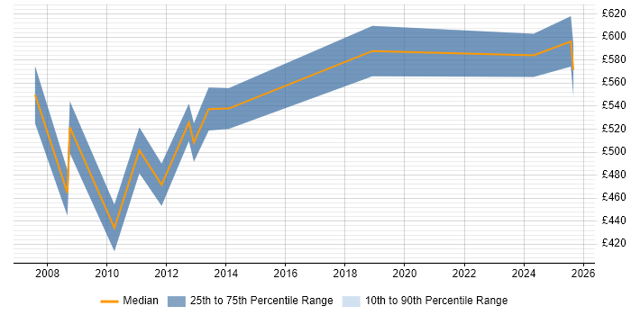 Contractor daily rate distribution trend for Head of Support job vacancies in the City of London