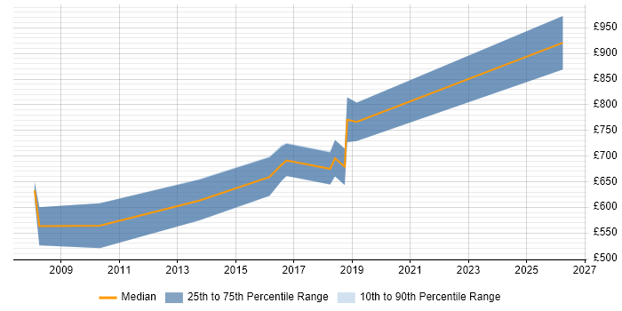 Contractor daily rate distribution trend for Head of Test job vacancies in the City of London