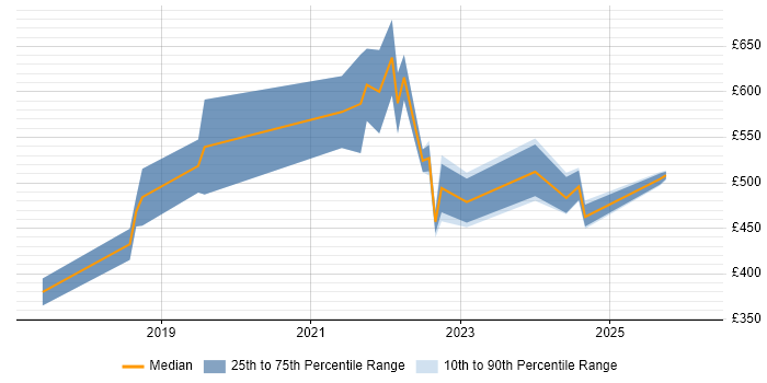 Contractor daily rate distribution trend for jobs in the City of London citing Headless CMS