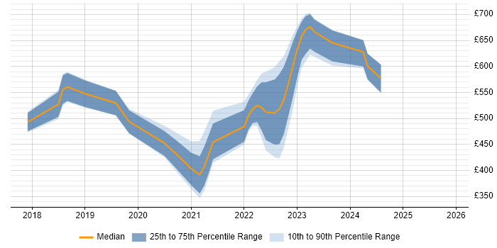 Contractor daily rate distribution trend for jobs in the City of London citing Health Technology